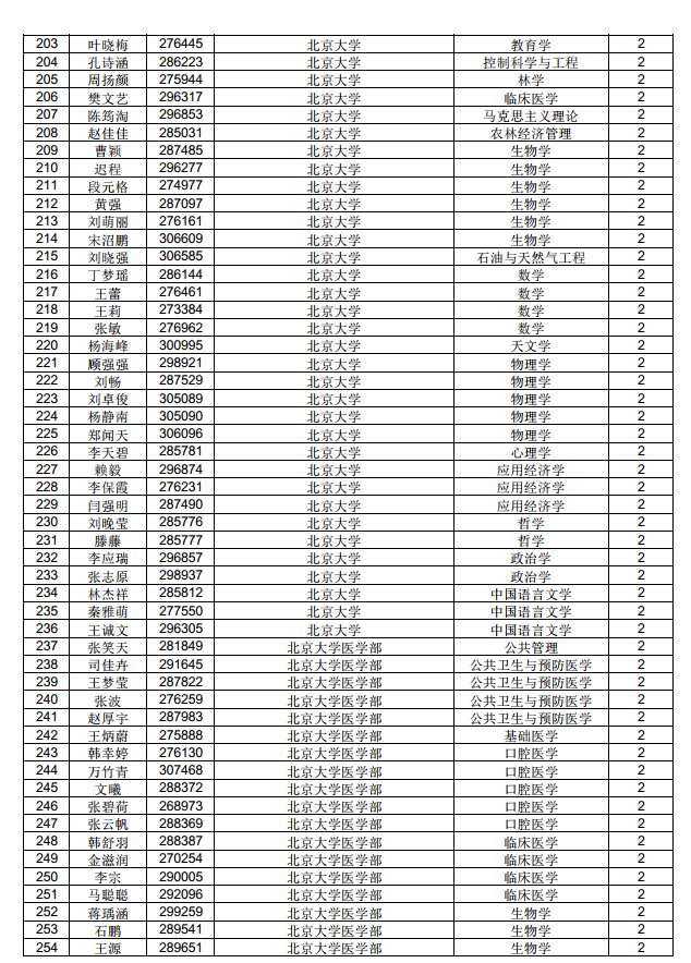 3882人！中国博士后科学基金第71批面上资助拟资助人员名单公示（附完整名单）