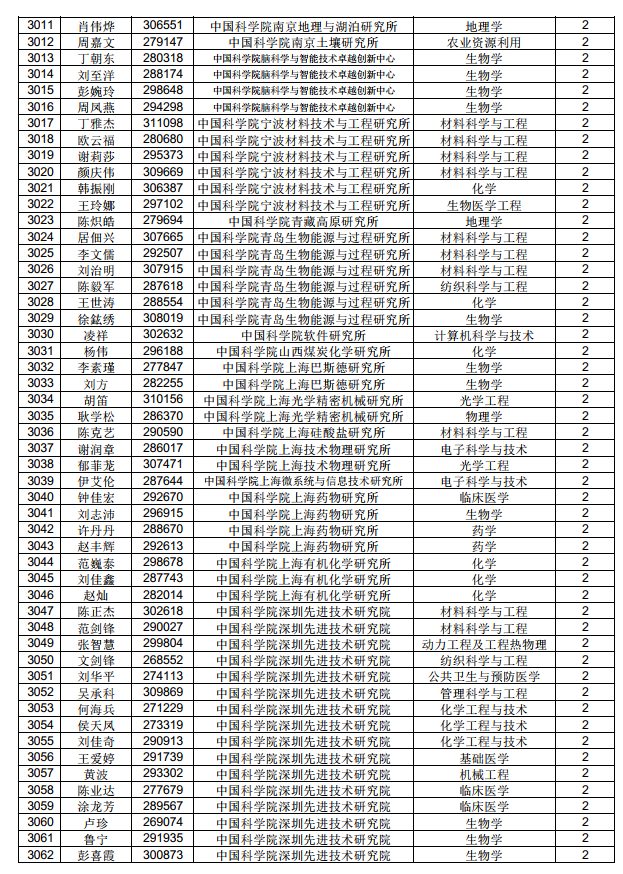 3882人！中国博士后科学基金第71批面上资助拟资助人员名单公示（附完整名单）