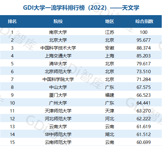 2022中国大学一流学科排名出炉：清华、北大、人大排名第一的学科居前三！