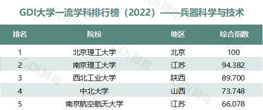 2022中国大学一流学科排名出炉：清华、北大、人大排名第一的学科居前三！