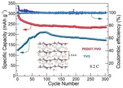 付永柱/郭玮Small Methods: 一种水系锌离子电池用PEDOT@YVO复合正极材料