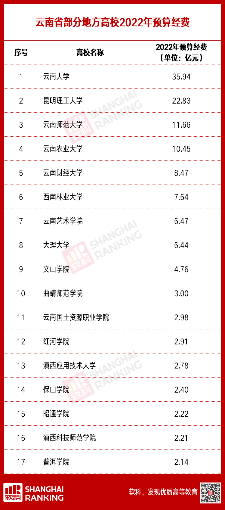 超级重磅！超两百所高校2022预算出炉