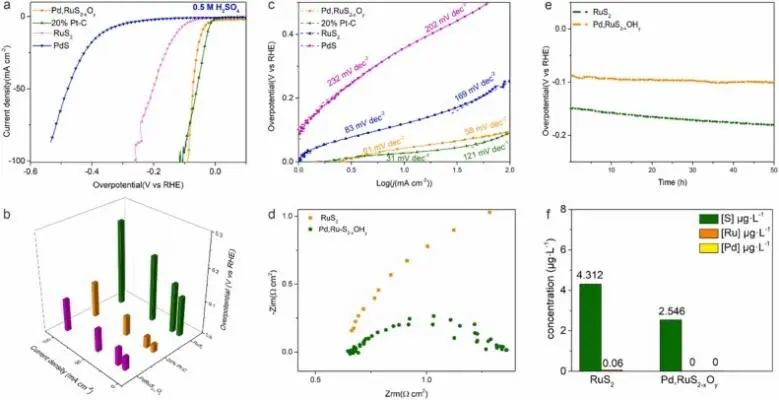 ​孙学良/任祥忠Nano Energy: 计算+实验，探究非共价相互作用对电催化HER的影响