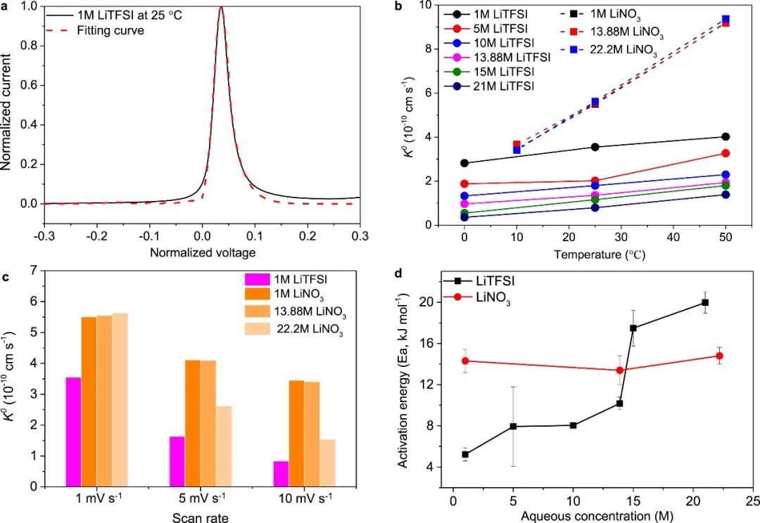 潘锋/林原Nano Energy：理解浓电解液中锂离子热力学和动力学行为以开发水系锂离子电池