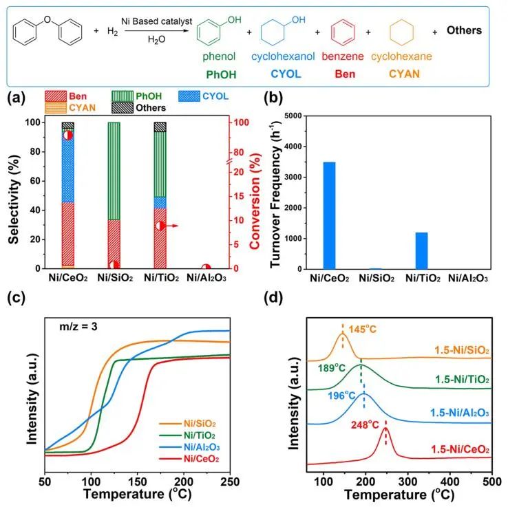 大连化物所/兰大​ACS Catalysis：NiNPs/CeO2高效催化二苯醚的氢解