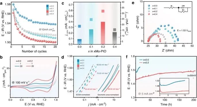 Nature子刊：定向表面重构-助力酸性水氧化！