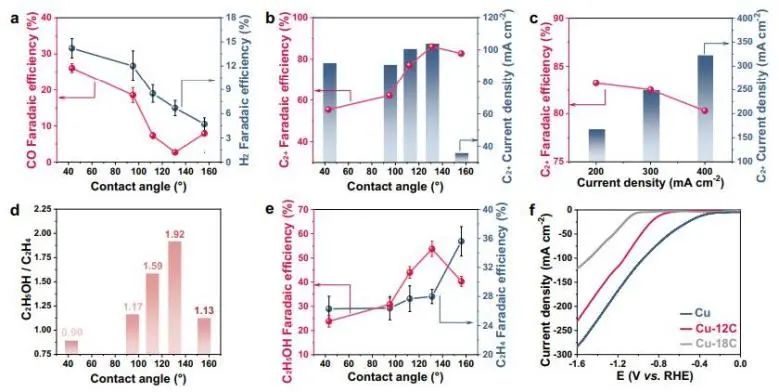 Nature子刊：调节界面润湿性，实现可调谐CO2电还原制乙醇和乙烯