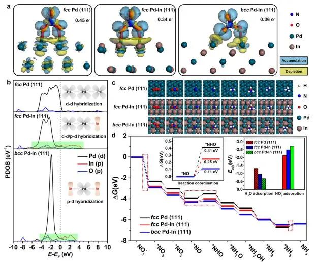 ​余桂华JACS：金属间单原子合金In-Pd催化剂，用于高效和选择性中性电合成NH3