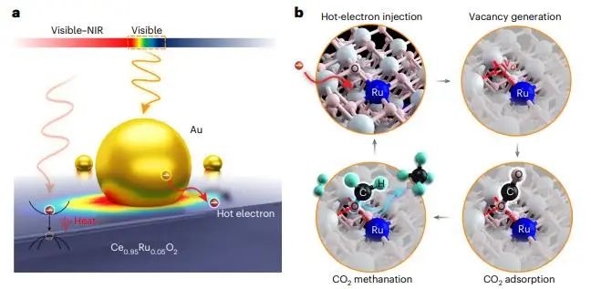 ​南大Nat. Catal.：Au接枝Ce0.95Ru0.05O2固溶体，低温下有效增强光驱动CO2甲烷化