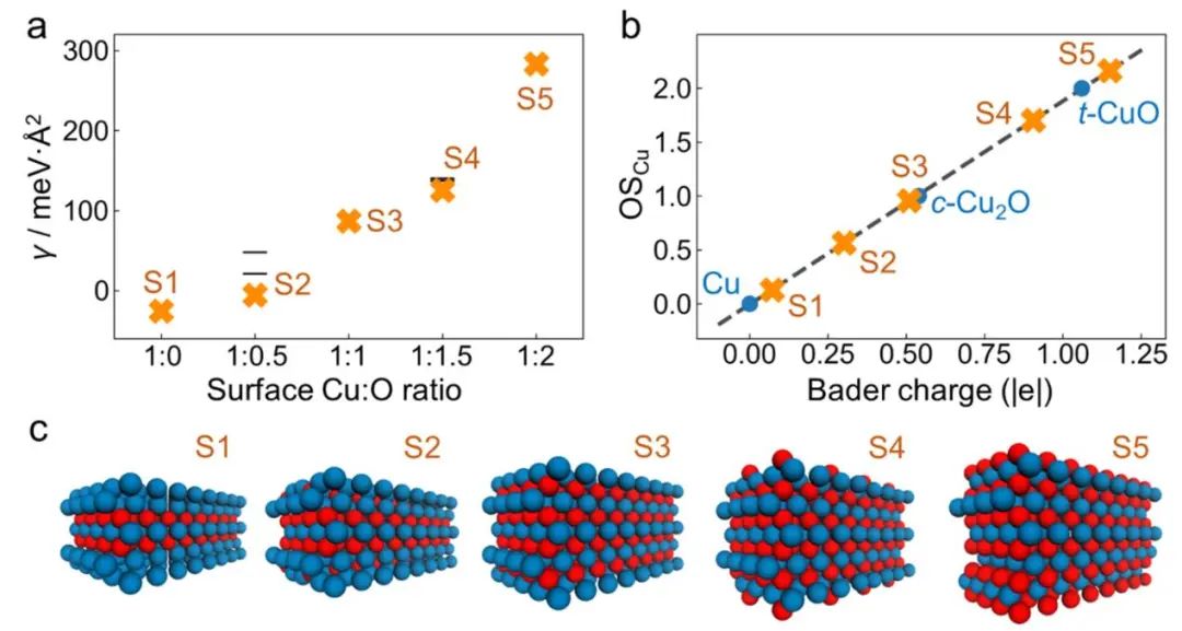 乔世璋/焦研JACS：量子化学计算、AI等助力研究氧化铜基催化剂选择性