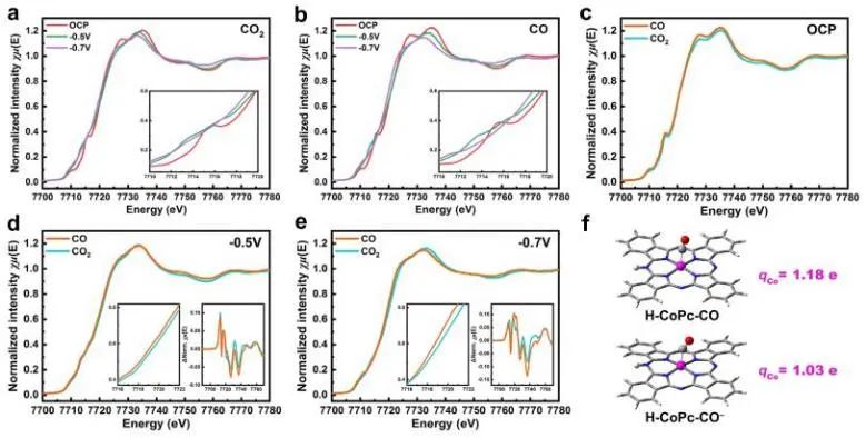 Nature子刊：原位光谱立大功！揭示CO/CO2电还原制甲醇中单原子中心固有结构特征