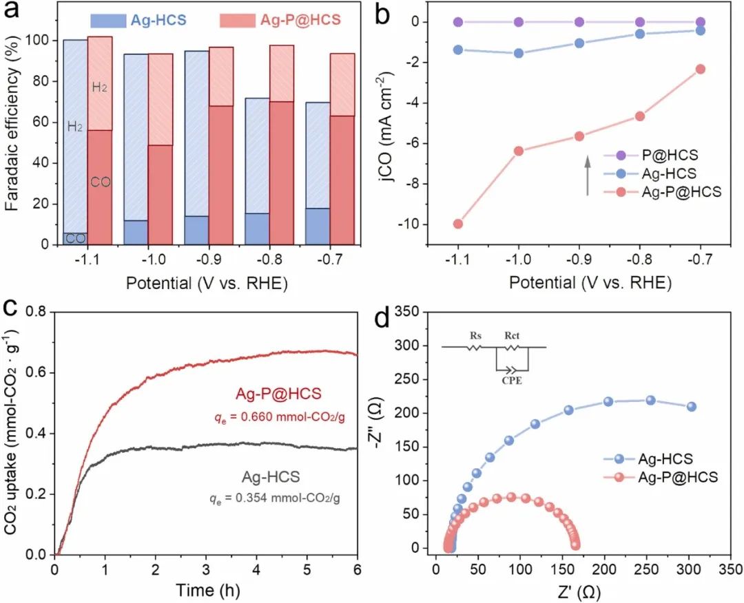 ​Appl. Catal. B：氨基聚合物功能化空心碳球结合银纳米粒子用于通过CO2生产电化学合成气