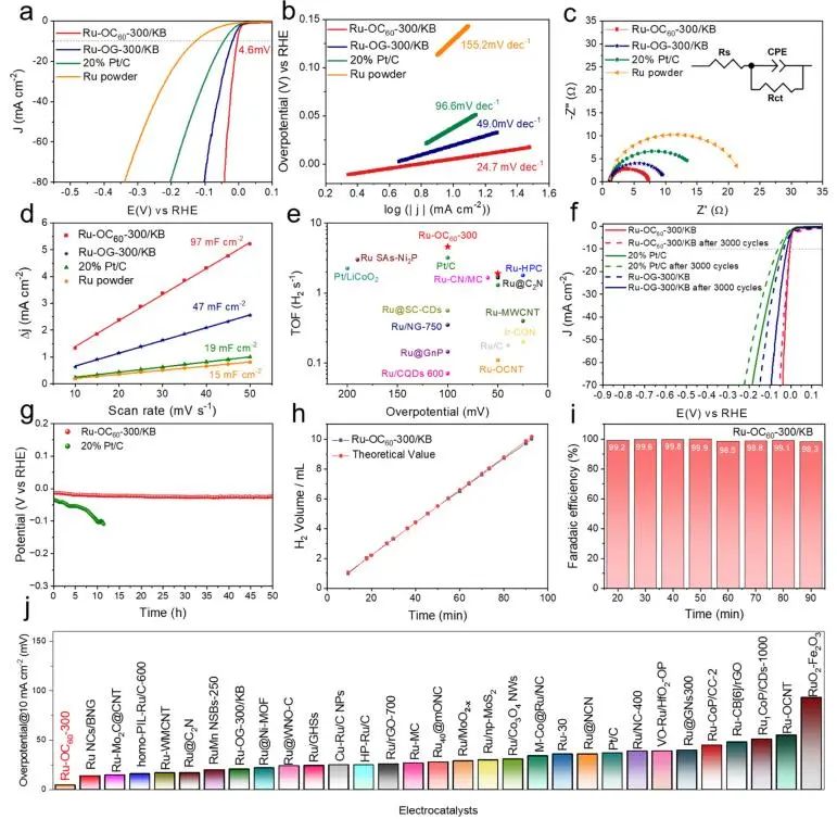 李芳芳/彭平ACS Catalysis：C60富勒烯醇稳定和活化Ru纳米粒子，增强碱性析氢活性