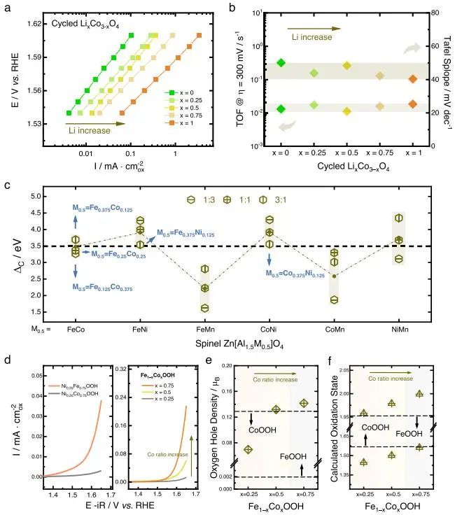 Nature子刊：探究尖晶石氧化物表面重构结构-重构关系，助力电化学水氧化