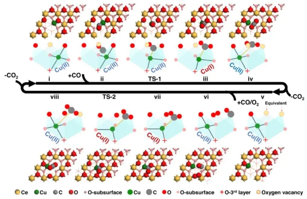 Nature子刊：Cu1/CeO2中半稳定配位驱动活性中心的动态演化