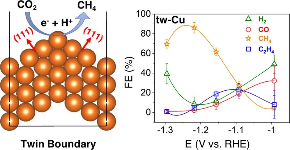 ​JACS：纳米孪晶Cu高选择性的将CO2电化学还原为甲烷