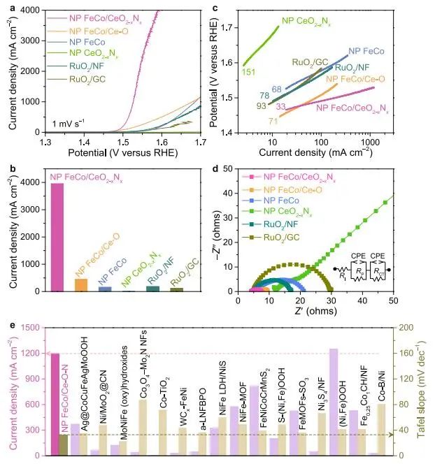 Nature子刊：3900 mA cm−2下亦稳定！纳米多孔FeCo/CeO2−xNx用于大电流下催化OER