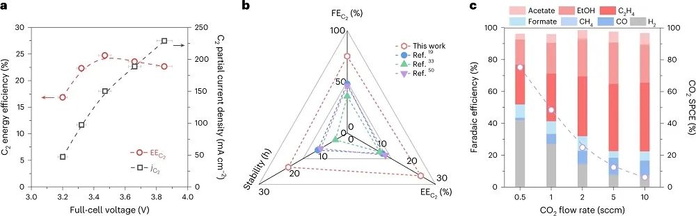 David Sinton&李逢旺，最新Nature Synthesis！