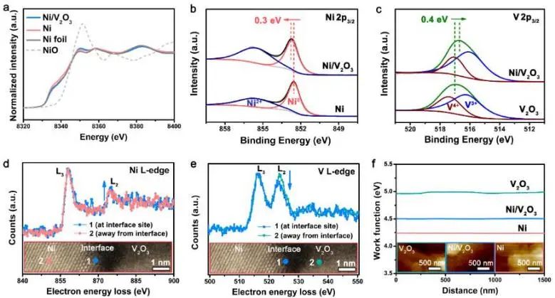 ​中科大Angew.：Ni/V2O3的界面抑制Ni过度氧化，实现高效稳定催化碱性HOR