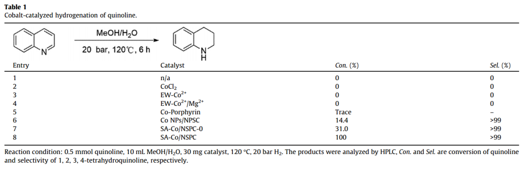 ​中南/郑大J. Catal.：不对称N、S配位的单原子钴与电子再分布用于催化加氢喹啉