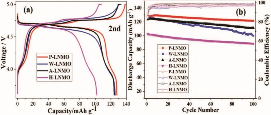 ​广工大孙志鹏等AFM：水系制备高压尖晶石LiNi0.5Mn1.5O4正极可行吗？