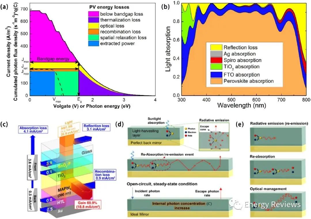 Energy Reviews：钙钛矿太阳能电池光子能量损失与管理技术前沿
