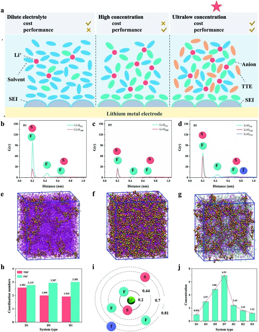 郭孝东/吴振国Adv. Sci.：超低浓度电解液实现高稳定锂金属电池！