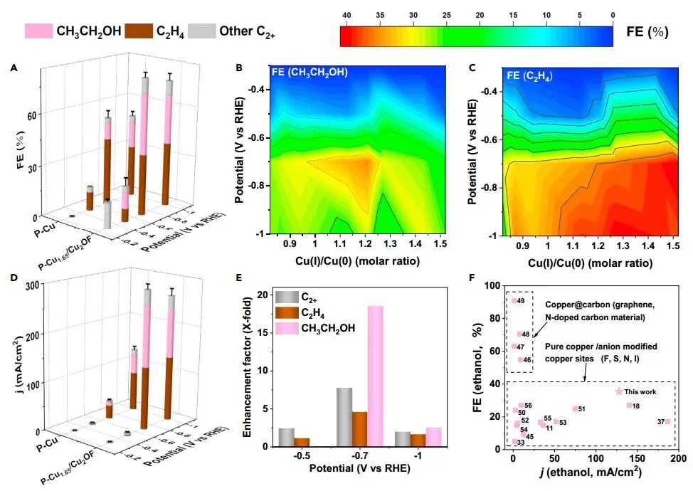 ​北大深研院/港理工Chem：工程化Cu(I)/Cu(0)界面助力CO2电还原高效生产乙醇