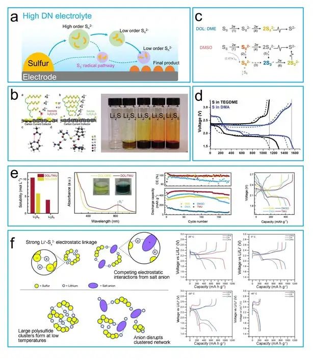 晏成林/钱涛AM综述：一文读懂，锂硫电池中多硫化物该不该溶？