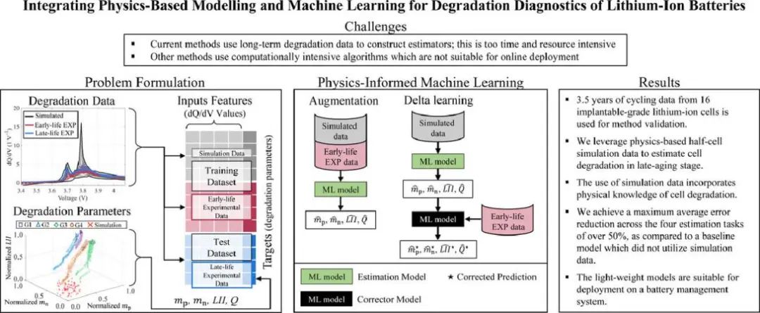 EnSM: 物理建模+机器学习实现锂电池的退化诊断