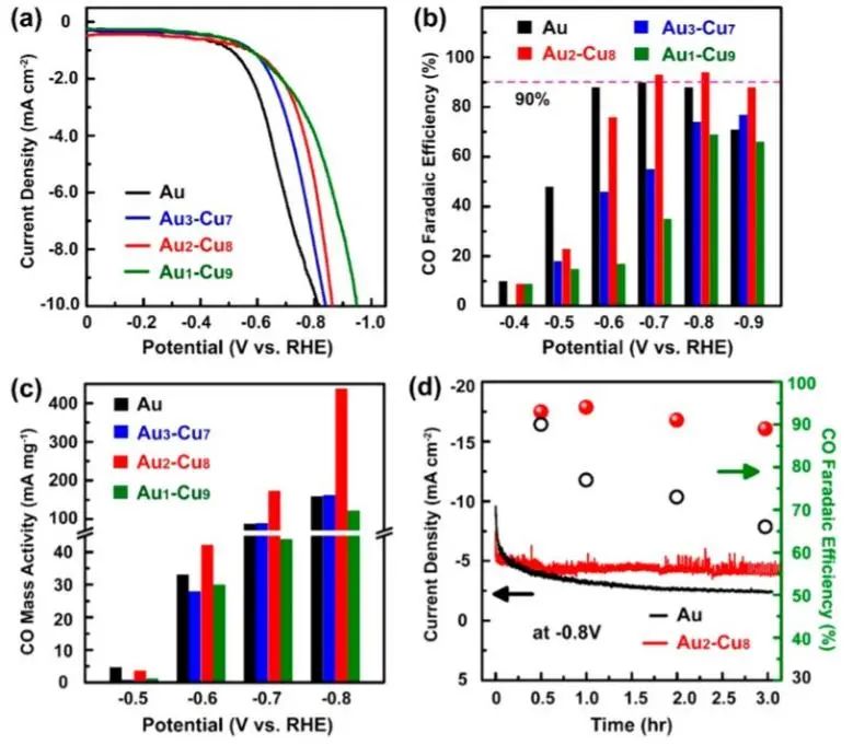 8篇催化顶刊：Nat. Commun.、Nano Lett.、ACS Nano、Small、Chem. Eng. J.等成果