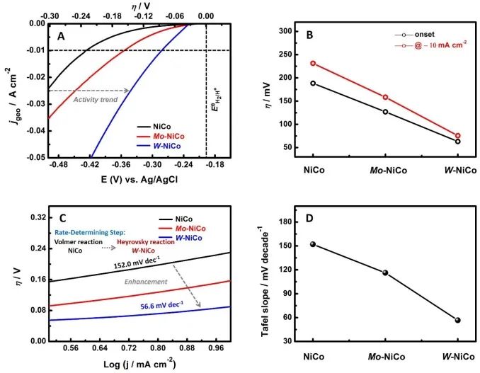 重大张云怀、肖鹏Chem. Eng. J.：掺杂有妙用，调控结构和电子结构促进Ni-Co合金电催化HER