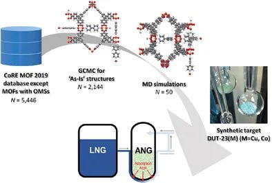 Adv. Sci.: 高通量筛选+机器学习发现用于车载甲烷储存和输送的高性能MOF