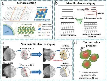 黄云辉/袁利霞/许恒辉AM：构建实用的锂离子电池高压正极材料