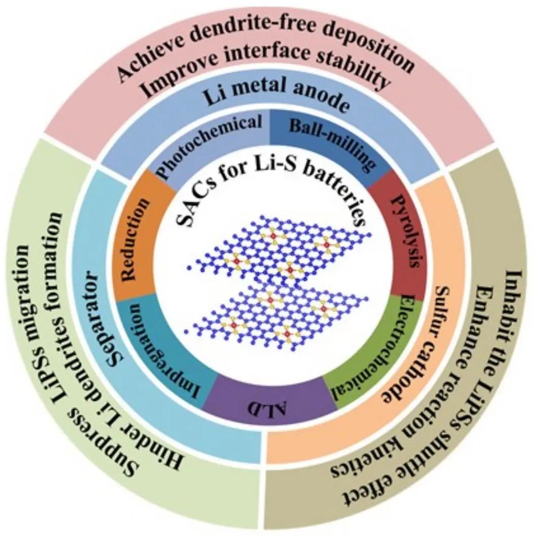 余彦/刘军AM综述: 高能量密度锂硫电池单原子催化剂的开发进展