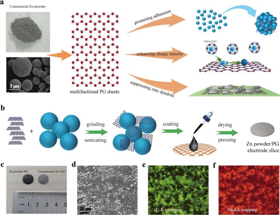 广工大李成超EnSM: 原始石墨烯杂化提高锌粉利用率，实现无枝晶Zn负极！