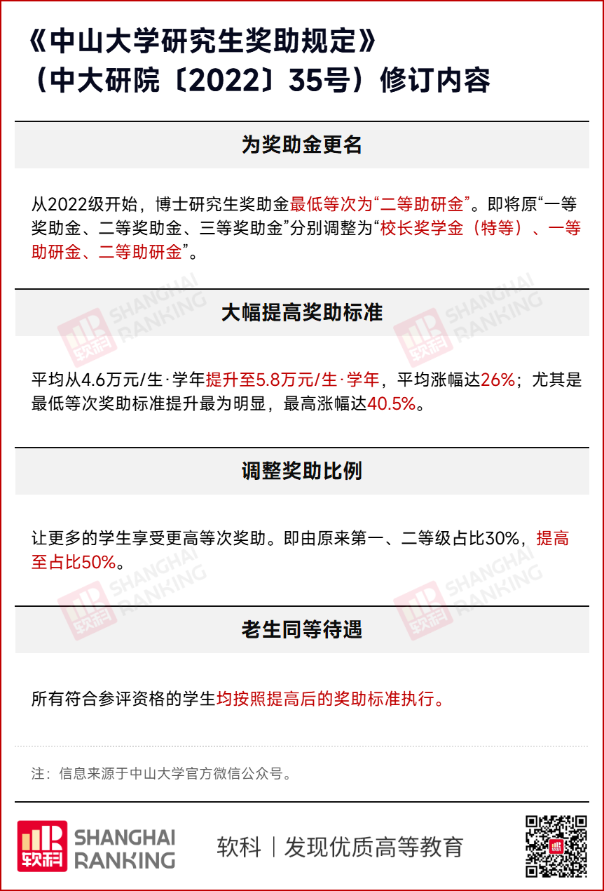 顶尖985博士生资助体系改革：最高涨幅达40.5%！