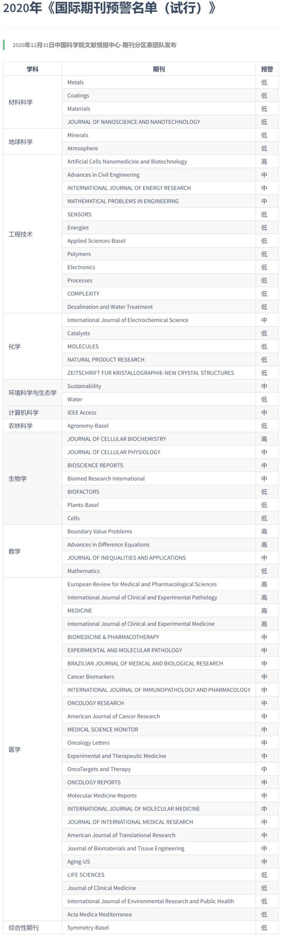 官宣！中科院预警期刊名单，1月底发布！