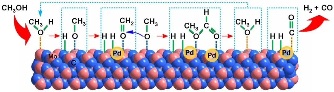 Appl. Catal. B.: 高活性和稳定的Pd/MoC催化剂用于甲醇分解制氢