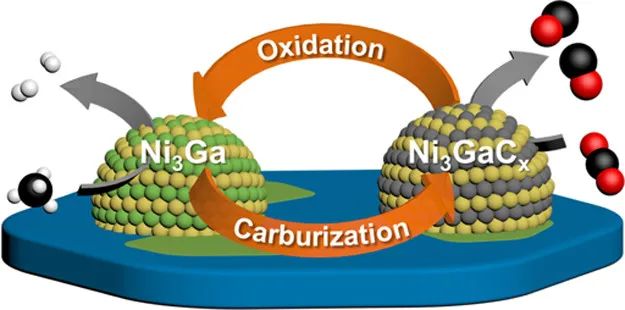 ACS Catalysis：LDH衍生的金属间化合物Ni3GaC0.25催化剂助力甲烷干重整