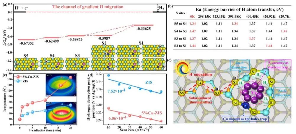 ACS Nano：Cu掺杂ZnIn2S4纳米片上的自适应S空位调控梯度H迁移以促进光催化HER