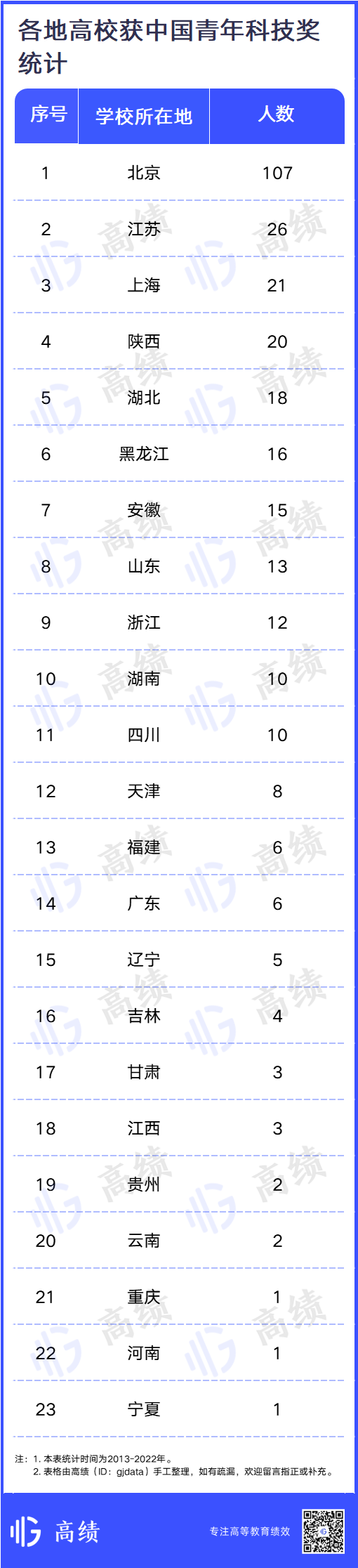 10年统计！这一国家级奖项，哪些高校斩获最多？