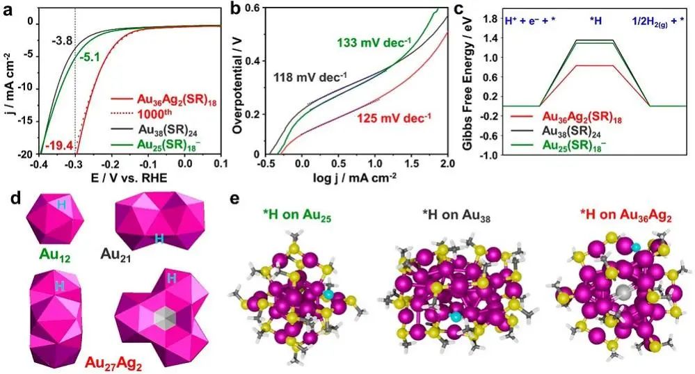 金荣超等JACS：HER电催化剂设计：原子级纳米化学法将惰性Au转化为活性催化剂