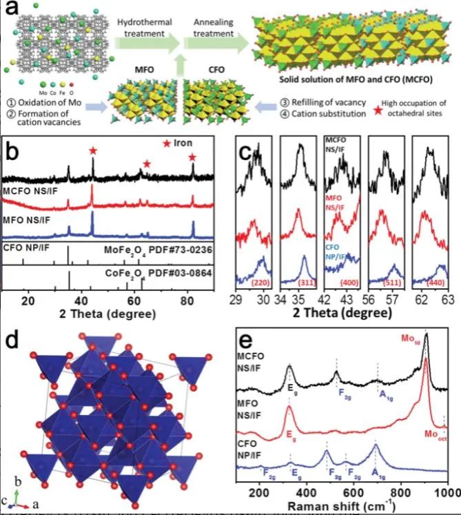 黄少铭/邵敏华Adv. Sci.: 在尖晶石氧化物固溶体中从原子尺度构建活性位点实现高效、稳健电催化OER