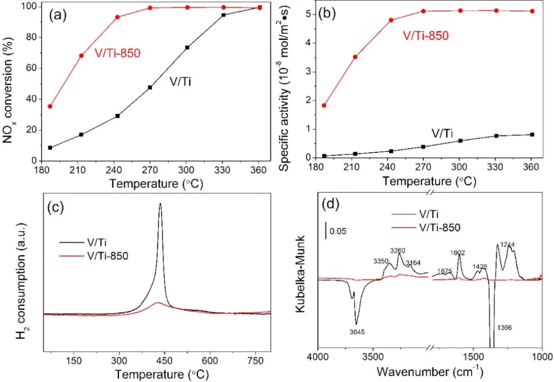 贺泓/李剑锋JACS：吸附-诱导活性V物种有利于低温催化NOx的去除