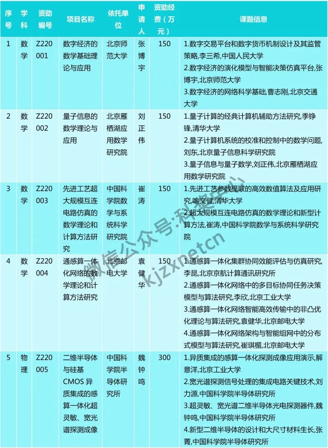 仅30人，又一“杰青”项目资助名单公布！