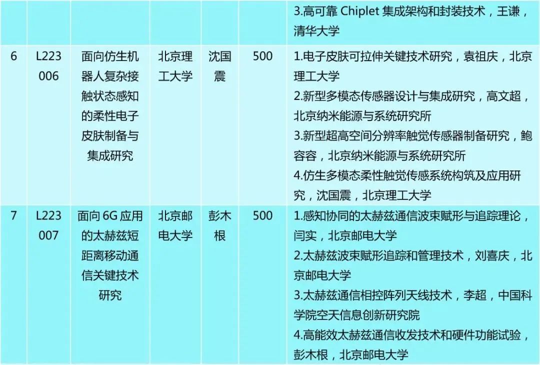 仅30人，又一“杰青”项目资助名单公布！