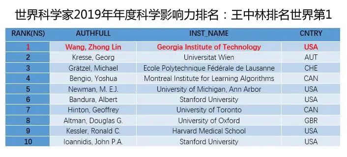 厉害！这位中国院士终身科学影响力世界第5！