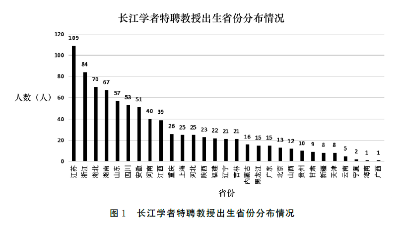 怎样成为长江学者？1957位长江学者成长特征分析