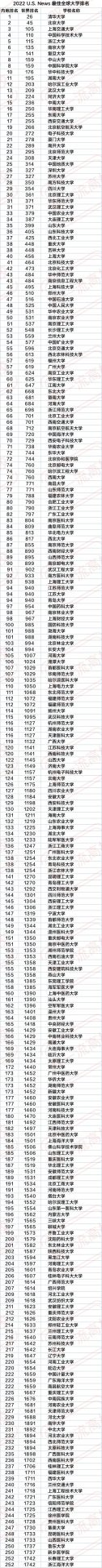 重磅！2022 最佳全球大学排名发布：253所内地高校上榜！